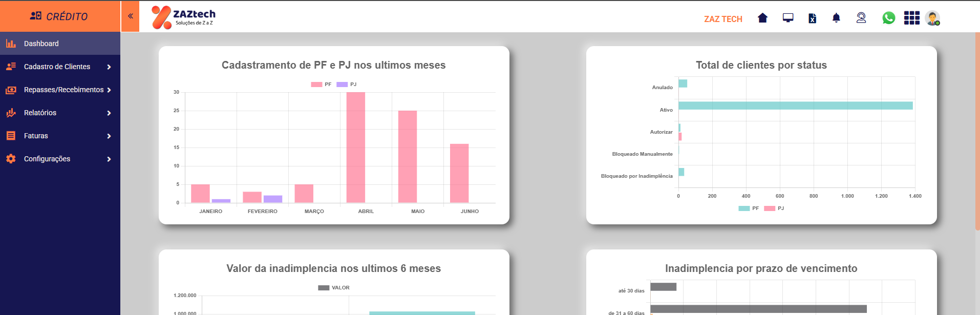 Portal atual de Crédito Private Label da Zaztech